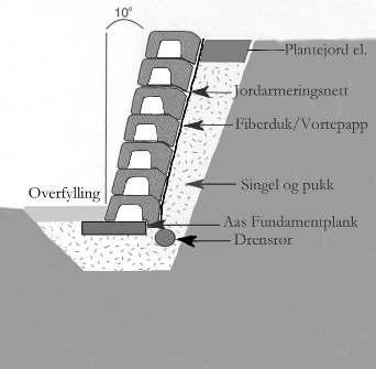 Ved mur over 120 cm brukes Aas Såleblokk. Husk fundament under bakkenivå. Se egen veiledning side 4. 2. Ved opptrapping av mur skal fundamentet flyttes 3 