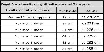 Radius på utvendig sving blir mindre og en får en mindre omkrins pr rad jo lenger opp i muren en kommer. Øverste rad i muren bestemmer hvor skarp svingen kan legges. 21.