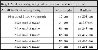 Ved legging av mur i utvendig sving brukes svingstein. Ved nederste rad i muren må en legge steinene med noe mellomrom i bakkant på svingsteinene.