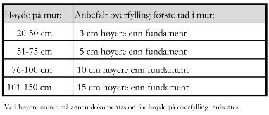 Fundamentet skal alltid være i vater og ligge under bakkenivå når det er fylt inntil på framsiden. 4. Begynn alltid oppsett av fundamentet ved murens laveste punkt og trapp muren oppover. 5.