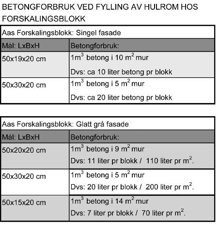 Hvis nødvendig kan det støypes krone på muren for å få muren helt jevn.