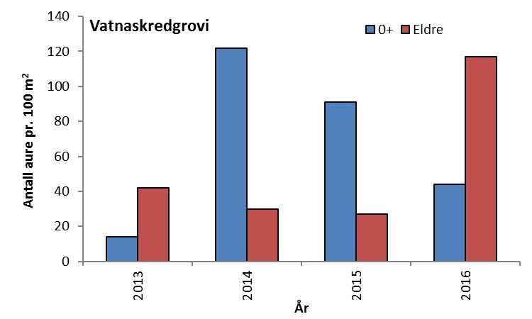3.4.2 Vatnaskredgrovi Det ble registrert 44 årsunger og 117 eldre aure på den ene kvantitative stasjonen i Vatnaskredgrovi høsten 2016 (Figur 6).