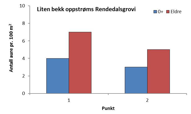 3.4.3 Bekk ved Feten Det ble registrert årsunger og eldre aure på de undersøkte punktene i bekken ved Feten høsten 2016 (Figur 7). Bekken er ikke undersøkt tidligere. Figur 7.