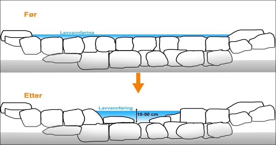 Nedenfor nedre terskel kobles et sideløp til deltaområdet (Figur 22). Øvre del av dette løpet grøftes ut (20 m) og utformes som naturlig sideløp med rullesteinbunn (10-40 cm som finnes på stedet).