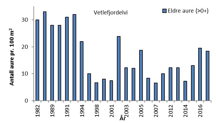 5.0 Betenkning angående videre kultivering Den historiske utviklingen av ungfisktetthetene i elva viser en nedadgående trend (Figur 27).