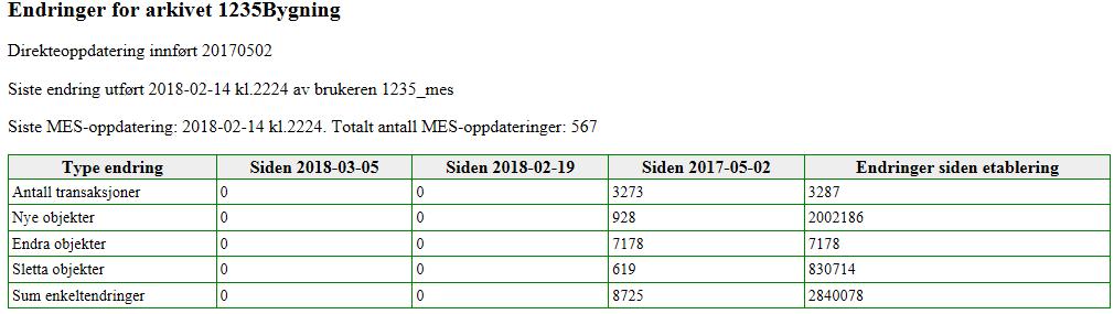 kartdatabase Vi kan lage en