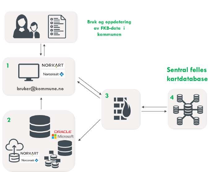 Figuren viser hvordan de enkelte forutsetningene for å ta i bruk direkteoppdatering i Sentral felles