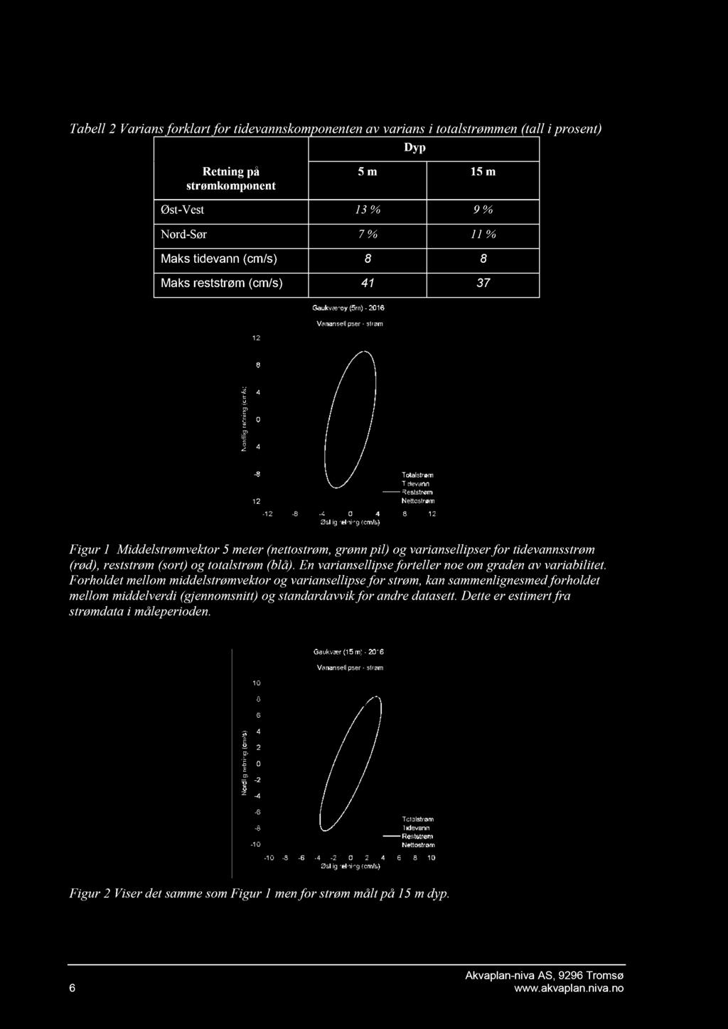 Tabell 2 Varians forklart for tidevannskomponenten av varians i totalstrømmen (tall i prosent) Dyp Retning på strømkomponent 5 m 15 m Øst - Vest 13 % 9 % Nord - Sør 7 % 11 % Maks tidevann (cm/s) 8 8