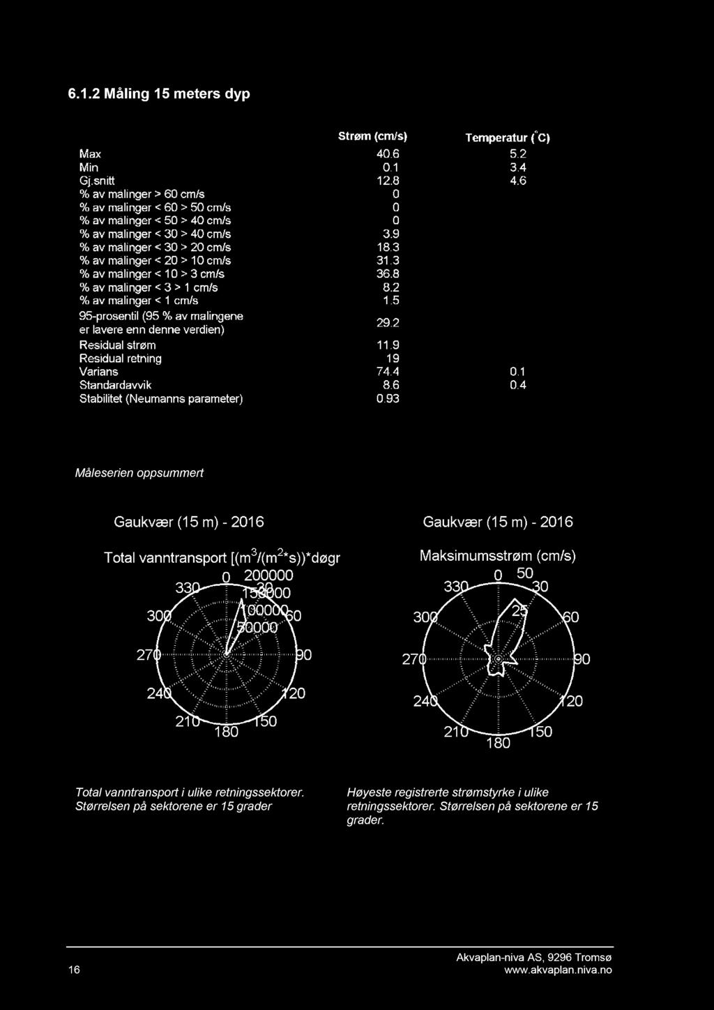 6.1.2 Måling 1 5 meter s dyp Måleserie n oppsummert Total vanntranspor t i ulike retningssektorer.