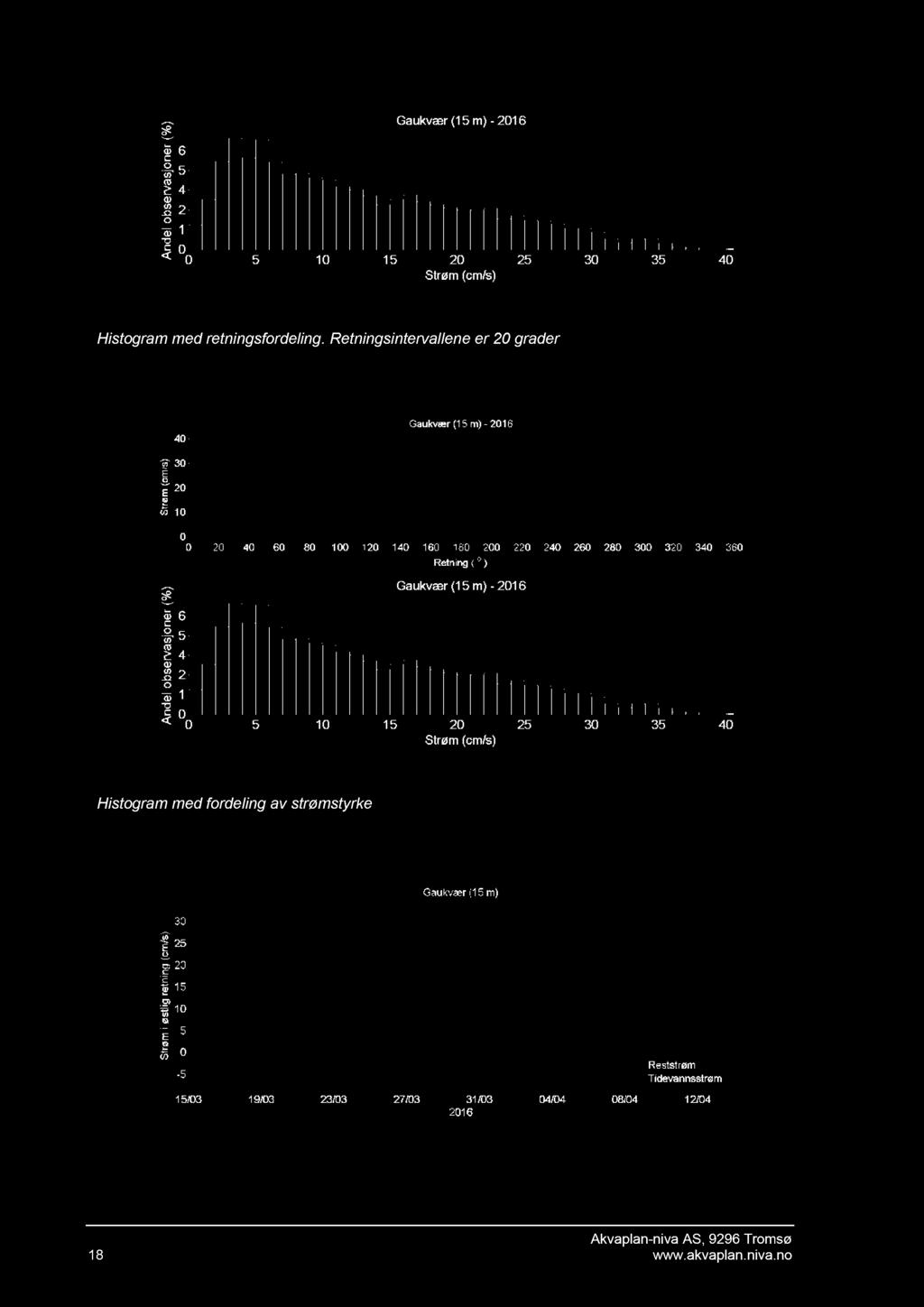 Histogram med retningsfordeling.