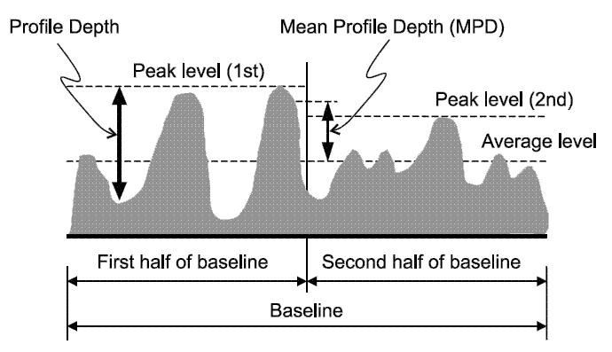 halvdel beregnes avstanden fra middelprofilet opp til høyeste topp. Middelverdien av disse to avstandene defineres som strekningens MPD. Dette er illustrert i figur.