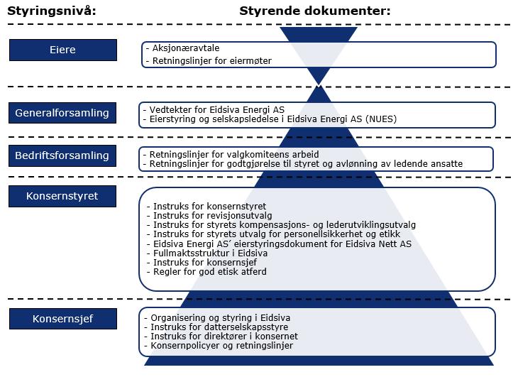 1 Innledning Dette dokumentet gir et sammendrag av hvordan Eidsiva styres.