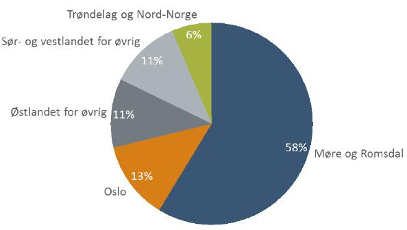 Menon Economics Kilde: TØI,