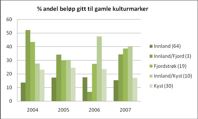 Figur 14. Prosentandel av totalt beløp som er gitt som SMIL-tilskudd for bevaring av biologisk mangfold innenfor hver kommunegruppe. Figur 15.