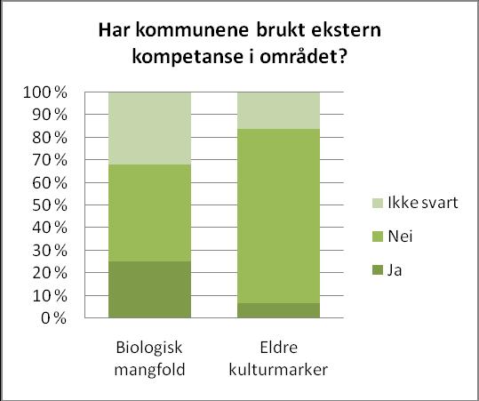 4.7 Tiltaksstrategier og kompetanse De fleste kommunene synes å ha fokus på biologisk mangfold og gamle kulturmarker.