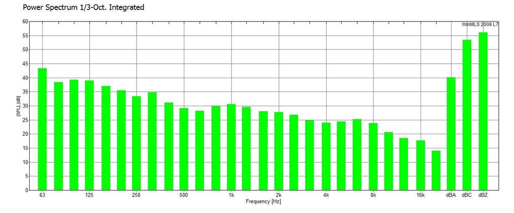 Bakgrunnstøy Figur 4.1: Gjennomsnitt bakgrunnsstøy pr frekvens Figur 4.