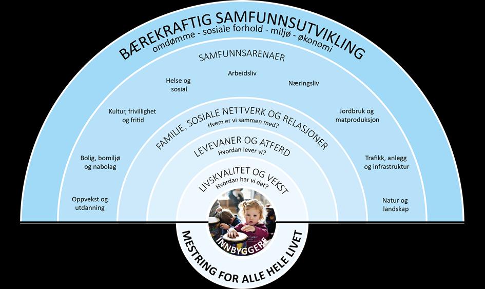 Planprogrammet gjelder revidering og utarbeidelse av følgende kommunale planer Kommuneplanens samfunnsdel, revidering