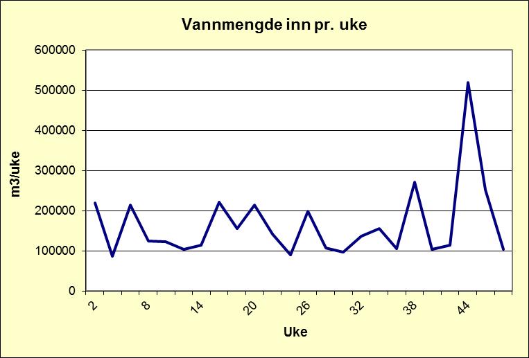 3. DRIFTSRESULTAT OG MENGDER 3.1 AVLØPSMENGDER Det var ekstreme nedbørsmengder mot slutten av året, ellers normalt. Vi ser at antall pe har en økene kurve over tid.