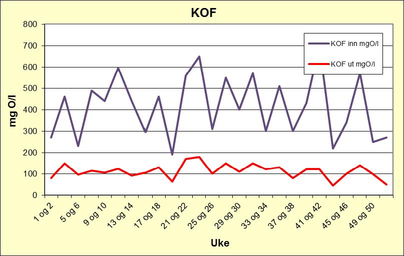 1 212 213 Inn mg P/l 3.28 4.16 4.55 Ut mg P/l.17.2.23 Renseprosent 95% 95% 95% Basert på 26 analyser sendt til Vannlaboratoriet