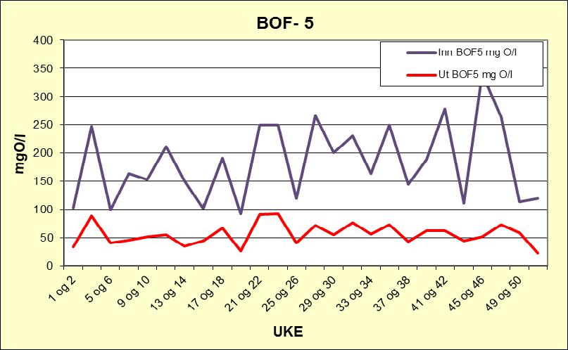 Tabell 5 Renseeffekt for BOF. Middelverdi BOF 211 212 213 Inn mg O/l 151 196 185 Ut mg O/l 54 59 56.