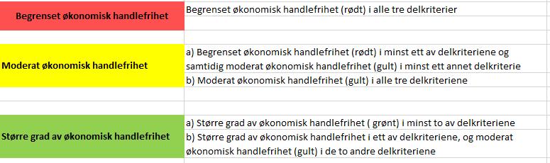 Vurdering av økonomisk handlefrihet: Kategorisering i 3 grupper Analysen er søkt forbedret ved at det benyttes litt andre