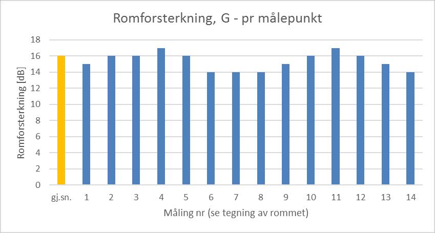 Romforsterkning, G Figur 7.1: Romforsterkning (G) (middel for 500Hz og 1kHz for hver måleposisjon samt gjennomsnitt) Figur 7.