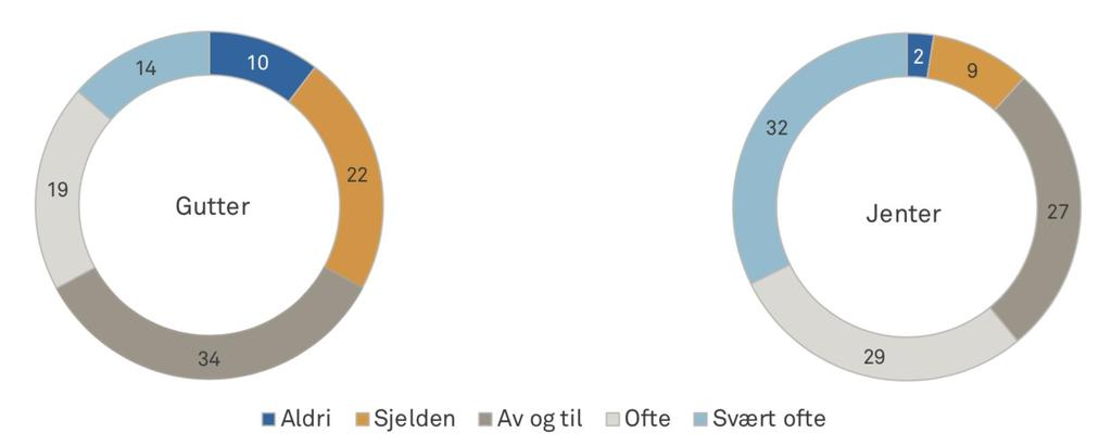 Hvor ofte skjer det at du