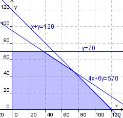 S1 Eksamen våren 010, Løsning x 0 og y 0. Laboratoriet har en kapasitet på 570 prøver. Det gir ulikheten 4x6y 570. Det skal brukes inntil 10 timer på analysene.