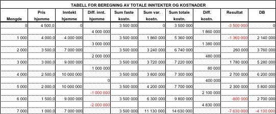 Oppgave 7.16 d modell - Excel-fil Løsningsforslag oppgave 7.17 a) Da bedriften har prisvariabel tilpasning, kan fullkommen konkurranse og oligopol utelukkes.