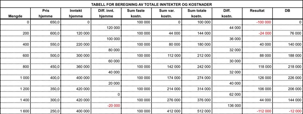 Men dersom en for eksempel går mot dårligere tider, eller det er mulighet for å få fremtidige ordrer til en bedre pris, kan det allikevel være andre grunner til å godta ordren selv