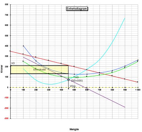 Oppgave 7.15 b modell - Excel-fil Vi finner vinningsoptimum hvor kurvene for DEI og DEK skjærer hverandre. Her er merinntekten for neste enhet lik merkostnaden.