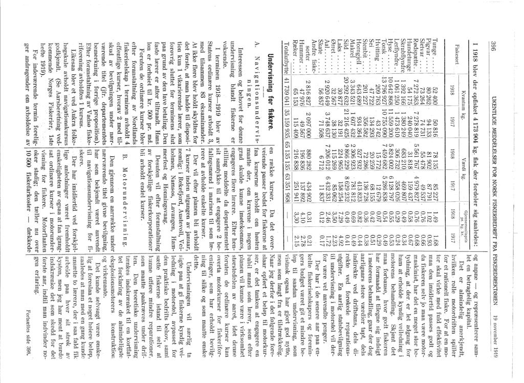 396 UKENTLGE MEDDELELSER FR NRSK FiSKERBEDRPT fra FSKERDiREKTøREN 9 november 99 98 blev der opfisket 473904 kg. fisk der' fordeler sig. saaledes: Fiskesort Kvantum kg. Værdi kg. Gjennemsniispris pr.