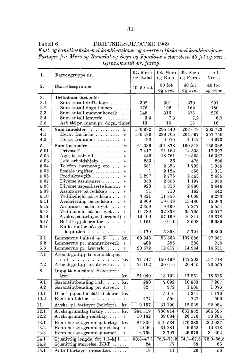 82 Tabe 6. DRIFTSRESULTATER 1969 Kyst-og bankinefiske med kombinasjoner og snurrevadfisce 1ned kombinasjoner. Fartøye1 fra Mø1 e og Romsda og Sogn og Fjorda-ne i stø?tesen 40 fot og over.