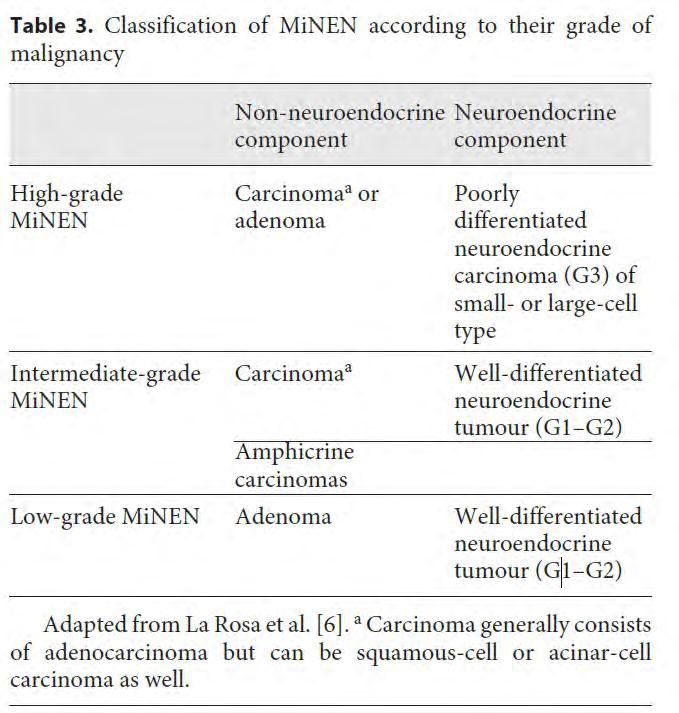 Blandede tumorer MiNEN = Mixed Neuroendocrine-non-neuroendocrine neoplasm Kombinasjon av minst to morfologisk distinkte neoplastiske komponenter, inkl.