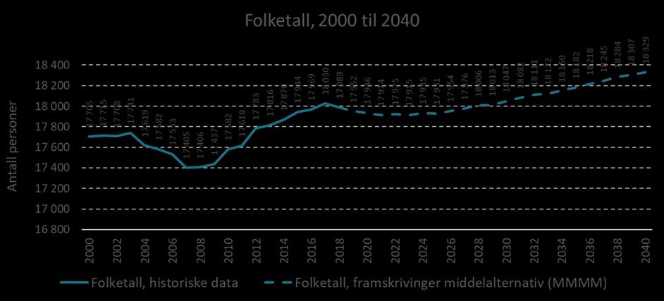 I folketalsframskrivinga til SSB av juni 2018 er