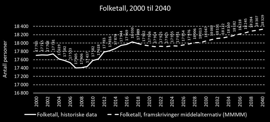 januar 2028 rekna til 18 006 personar.