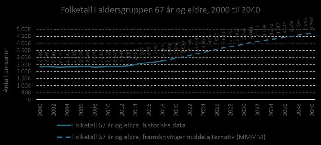 Befolkningsgruppa 67 år og eldre aukar relativt kraftig