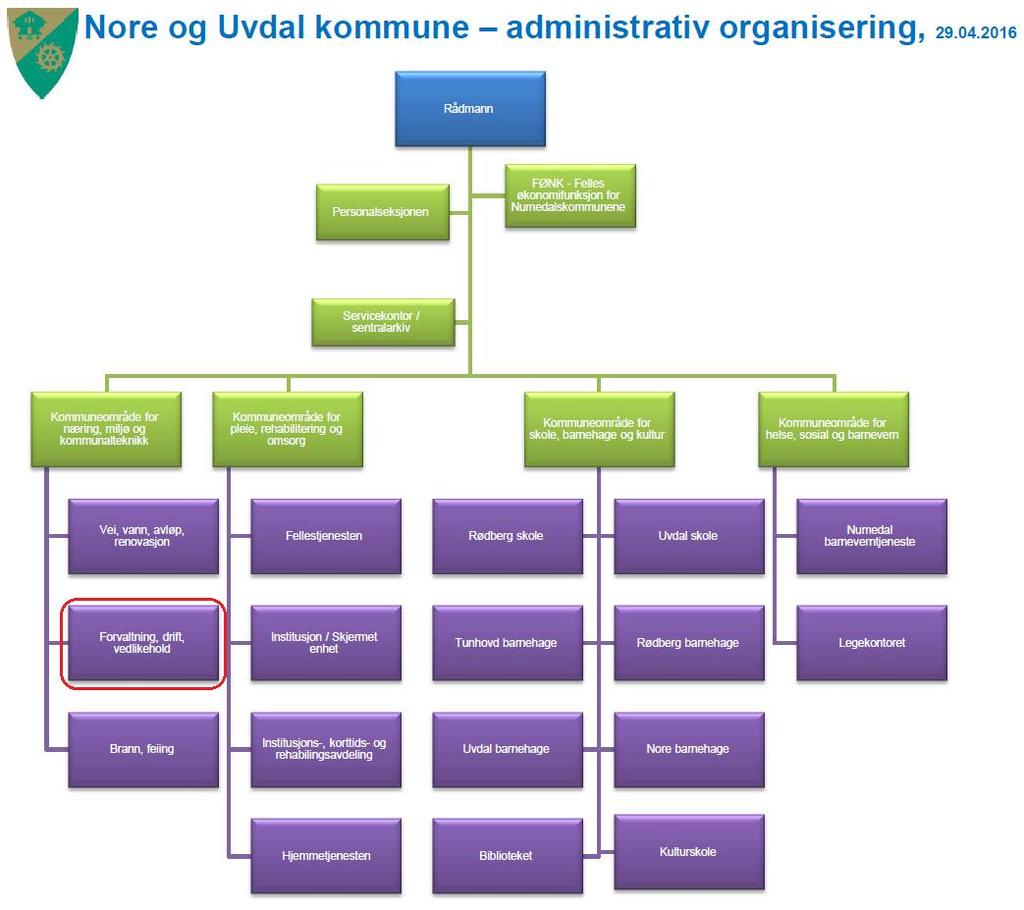 Side 14 av 17 5 Kommunens organiseringen av ordningene som er kontrollert Landbruksforvaltningen i Nore og Uvdal kommune har totalt 2,4 årsverk fordelt på 3 ansatte.