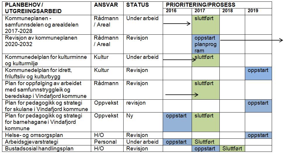 Alle planar med sluttføringsdato i 2017 og 2018 er gjennomført. Det er utarbeidd felles «Plan for pedagogikk og strategi for skule og barnehage», og dette arbeidet vart sluttført i 2017.