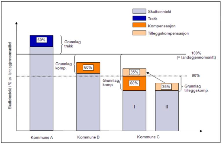 Kompensasjonen blir gitt dersom kommunen mellombels (2017-2019) får redusert basistilskot og småkommunetillegg som følgje av omlegginga av inntektssystemet i 2017, før kommunen får inndelingstilskot