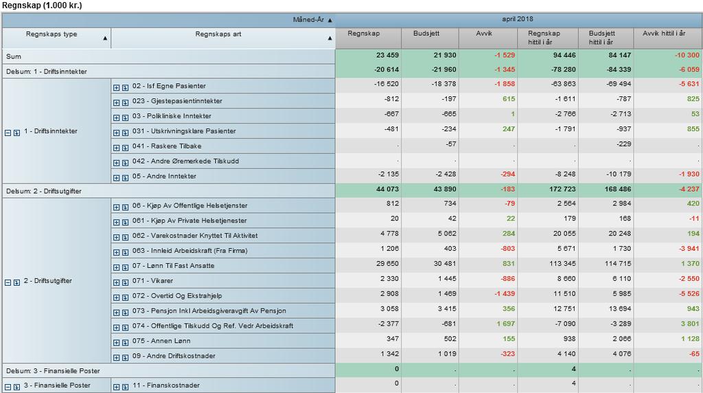 Klinikksjefens vurderinger Resultatet pr april viser et overforbruk for klinikken.