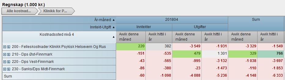 Klinikk Psykisk helsevern og rus har i april et overforbruk på 4,1 mill. som i hovedsak er knyttet til kjøp av tjenester fra private knyttet til fristbruddpasienter fra 2016/2017.