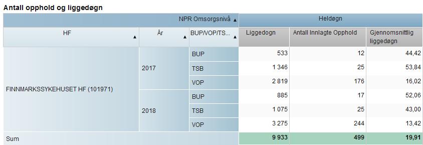 Inneliggende Klinikken har en økning i antall liggedøgn og opphold hittil i år sammenlignet med 2017 innenfor Barne- og ungdomspsykiatrien.