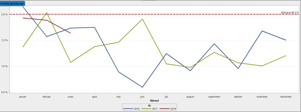 Sykefraværet ligger på 7,5 % i mars måned. Dette er samme som måltall, men 1,3 prosentpoeng høyere enn samme periode i 2017.