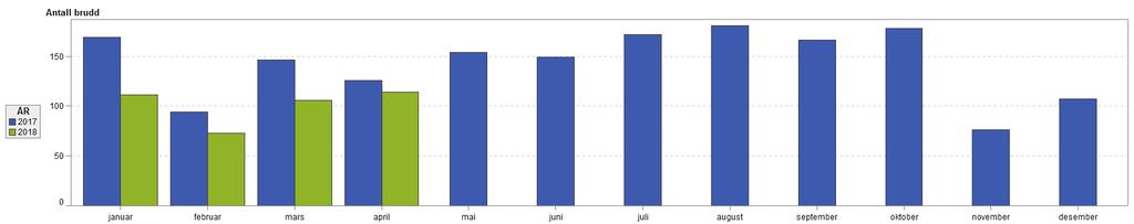 AML brudd Måned Januar Februar Mars April Sum År Antall brudd Antall brudd Antall brudd Antall brudd Antall brudd 2017 169 94 146 126 535 2018 111 73 98 114 396 AML
