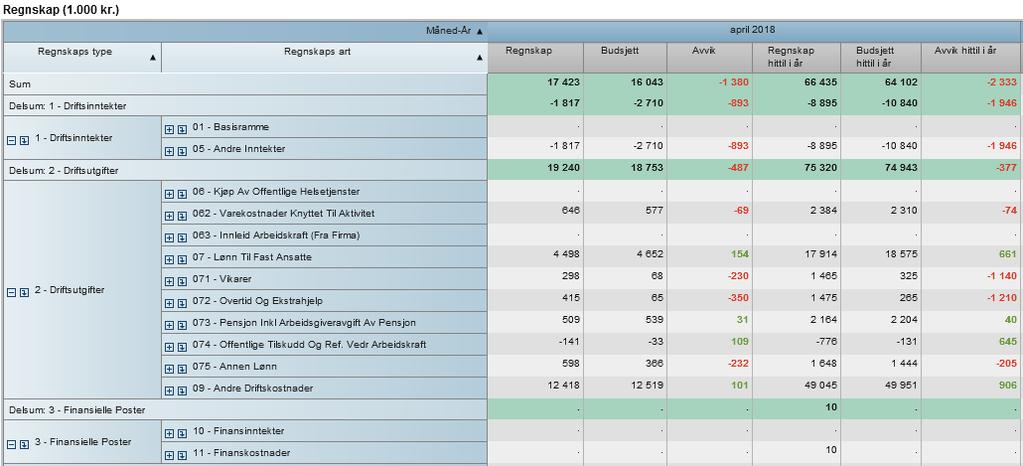 Selv om klinikken totalt har et overforbruk pr april, ser man at varekostnadene er i balanse og at andre driftskostnader er under budsjett med 0,9 mill.