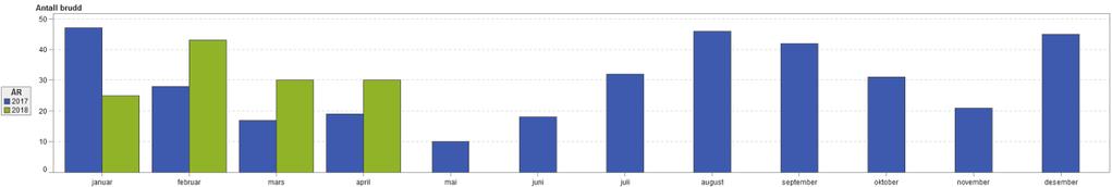 Dette er en økning på 15 %. Vurdering av styringsfart, omstillingsbehov og prognose Hittil i år Klinikk SDE Avvik hittil i år -2,33 Periodiserings- og engangseffekter 0,75 Styringsfart pr.