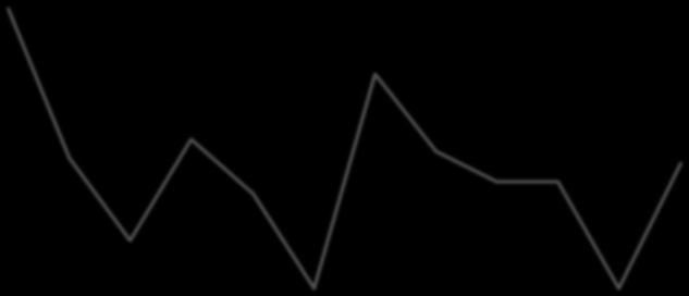 42 51 45 47 48 42 Rus 2017 70 45 31 48 39 23 59 46 41 41 23 44 Mål 60 60 60 60 60 60 60 60 60 60 60 60 Ventetiden for psykisk helsevern voksne var 49