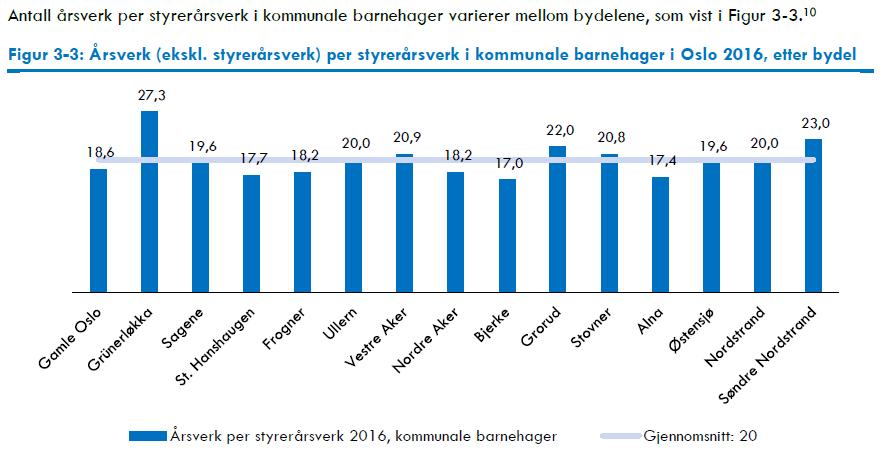 Stor forskjell mellom bydelene Prosentvis Endring 2008-2016 8% 54% 50% 61% 40% 51% 37% 9% 19% 17% 30% 9% 25% 27% 59% Fra 2008 til 2016 har