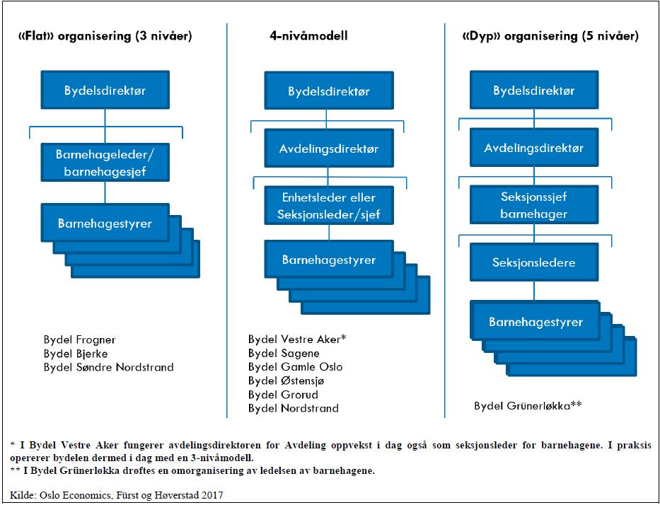 Organisasjonsmodeller Fordelingen av styrers oppgaver varierer mellom bydelene avhengig av organisering.